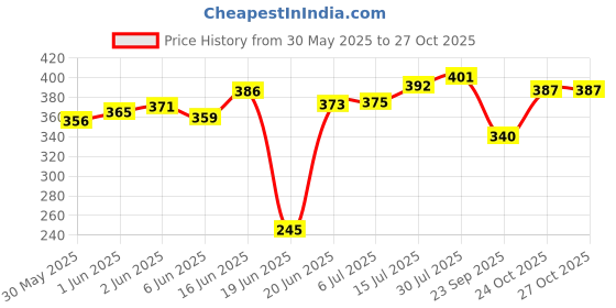 flipkart.com baaz Skating Protection Kit - Helmet + Elbow Guard + Knee Guard + Hand Guard Skating Kit baaz Price History Graph from 30 May 2025 to 27 Oct 2025