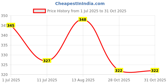 flipkart.com fdx Skating Protection Kit Helmet Elbow Guard Knee Guard Hand Guard Skating Kit fdx Price History Graph from 1 Jul 2025 to 30 Oct 2025