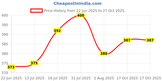 flipkart.com koel Skating Protection Kit Helmet Elbow Guard Knee Guard Hand Guard Skating Kit koel Price History Graph from 22 Jun 2025 to 26 Oct 2025