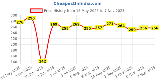 flipkart.com fkhbags Skating Protection Kit, Helmet, Elbow Guard ,Knee Guard ,Hand Guard Skating Kit Cycling Kit fkhbags Price History Graph from 13 May 2025 to 7 Nov 2025