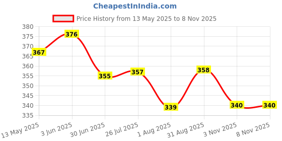 flipkart.com fkhbags Skating Protection Kit, Helmet, Elbow Guard ,Knee Guard ,Hand Guard Skating Kit Cycling Kit fkhbags Price History Graph from 13 May 2025 to 6 Nov 2025