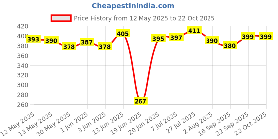 flipkart.com hk sports Skating Protection Kit - Helmet + Elbow + Knee + Hand Guard Skating Kit hk sports Price History Graph from 12 May 2025 to 21 Oct 2025