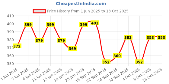 flipkart.com prikli Skating Protection Kit - Helmet + Elbow + Knee + Hand Guard Skating Kit Skating Kit prikli Price History Graph from 1 Jun 2025 to 13 Oct 2025