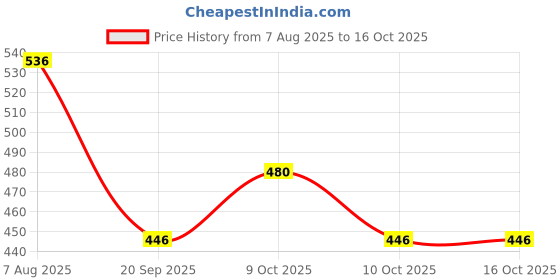 flipkart.com motionpro Skating Protection Kit Helmet Guard Skating Kit FN14 Cycling Kit motionpro Price History Graph from 7 Aug 2025 to 16 Oct 2025