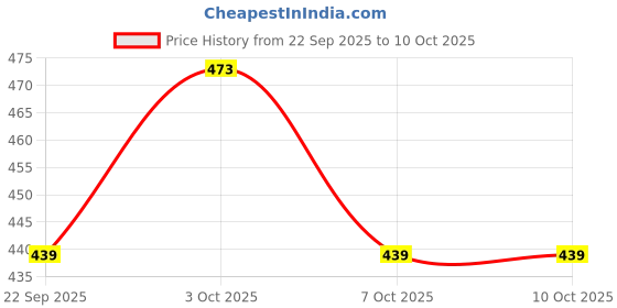 flipkart.com motionpro Skating Protection Kit Set for Helmet Skating, Cycling Guard Combo FN_11 Cycling Kit motionpro Price History Graph from 22 Sep 2025 to 7 Oct 2025