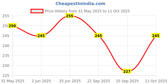 flipkart.com rakso Skating Protection kit Skating Kit FOR KID Skating Guard Combo rakso Price History Graph from 31 May 2025 to 11 Oct 2025