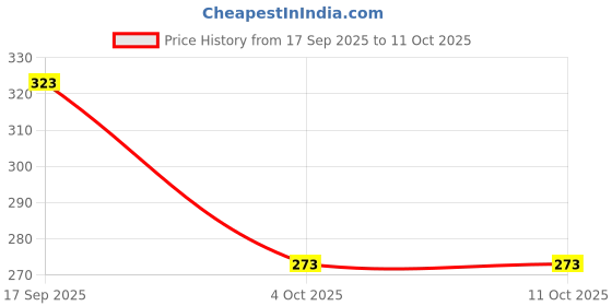 flipkart.com fazzul Skating Protection kit with Knee, Elbow and Wrist Guards For Age 6-14 Years Skating Guard Combo fazzul Price History Graph from 17 Sep 2025 to 11 Oct 2025