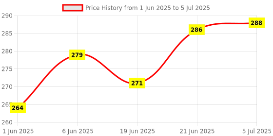 flipkart.com liffo Skating Protection kit with Knee,Elbow,Wrist Guards Suitable for Kids 10-15Years Skating Guard Combo liffo Price History Graph from 1 Jun 2025 to 5 Jul 2025