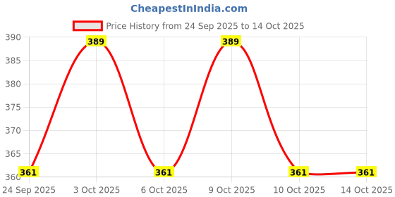 flipkart.com apolestar Skating Protection kit with Knee,Elbow,Wrist Guards Suitable for Kids 3-7 Yr (S) Cycling Guard Combo apolestar Price History Graph from 24 Sep 2025 to 13 Oct 2025