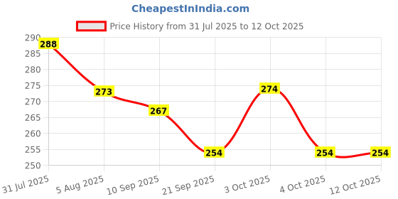 flipkart.com liffo Skating Protection kit with Knee,Elbow,Wrist Guards Suitable for Kids 5-7Years Skating Guard Combo liffo Price History Graph from 31 Jul 2025 to 11 Oct 2025