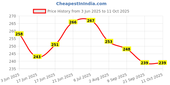 flipkart.com liffo Skating Protection kit with Knee,Elbow,Wrist Guards Suitable for Kids 7-10Years Skating Guard Combo liffo Price History Graph from 3 Jun 2025 to 10 Oct 2025