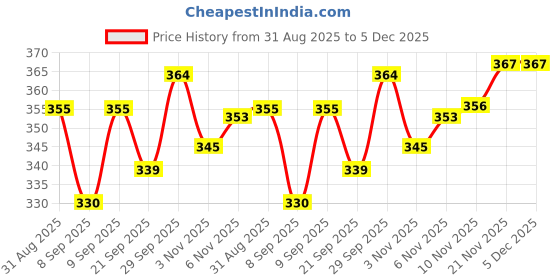 flipkart.com prikli Skating Protective Cycling Safety Kit for Kids Set of 7pcs g Guard combo_pri Cycling Kit prikli Price History Graph from 31 Aug 2025 to 5 Dec 2025