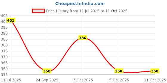 flipkart.com omshivsports Skating Protective Gear/ Guard/Set Noraml use for Kids 5 to 15 year ( Black) Skating Guard Combo omshivsports Price History Graph from 11 Jul 2025 to 10 Oct 2025