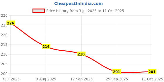 flipkart.com omshivsports Skating Protective Gear/ Guard/Set Normal use for Kids 5 to 15 year ( Black) Skating Guard Combo omshivsports Price History Graph from 3 Jul 2025 to 10 Oct 2025