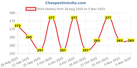 flipkart.com benstar SKATING PROTECTIVE HELMET, Kids Cycle Helmet Cycling Helmet, (age 5-15 year) Skating Helmet benstar Price History Graph from 28 Aug 2025 to 31 Oct 2025