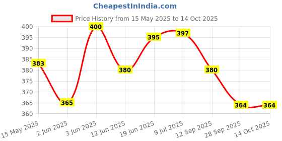 flipkart.com prikli Skating Protective Kit Cycling Kit for Kids Set of 7pcs Skating [7-14]yrs Skating Kit prikli Price History Graph from 15 May 2025 to 14 Oct 2025