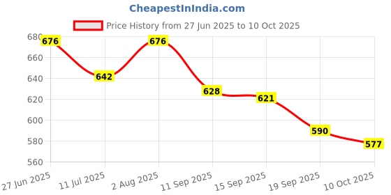 flipkart.com styrkr Skating Protective Kit Cycling Safety Kit for Kids Set of 7 Pcs Skating Guard Cycling Kit styrkr Price History Graph from 27 Jun 2025 to 10 Oct 2025