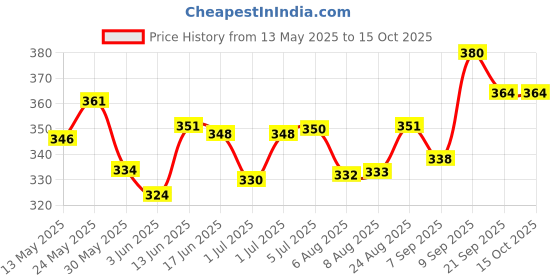 flipkart.com fkhbags Skating Protective Kit Cycling Safety Kit for Kids Set of 7pcs Skating Guard Cycling Kit fkhbags Price History Graph from 13 May 2025 to 14 Oct 2025