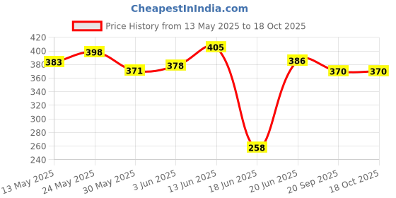 flipkart.com fkhbags Skating Protective Kit Cycling Safety Kit for Kids Set of 7pcs Skating Guard Cycling Kit fkhbags Price History Graph from 13 May 2025 to 18 Oct 2025