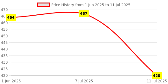 flipkart.com boldup SKATING PROTECTIVE KIT FOR MAN AND WOMEN(RED)L Skating Helmet boldup Price History Graph from 1 Jun 2025 to 11 Jul 2025