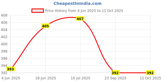 flipkart.com diego Skating Protective Kit for Skates,Cycling ,Skateboard Inline (Black Medium) Skating Guard Combo diego Price History Graph from 4 Jun 2025 to 10 Oct 2025
