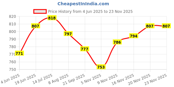flipkart.com cosco Skating Protective Kit - Kids or Beginner (3 to 6 years) Skating Kit cosco Price History Graph from 4 Jun 2025 to 20 Nov 2025