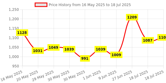 flipkart.com sms enterprise Skating red color Shoe have different size and with wheel In-line Skates In-line Skates - Size 6-9 UK sms enterprise Price History Graph from 16 May 2025 to 18 Jul 2025