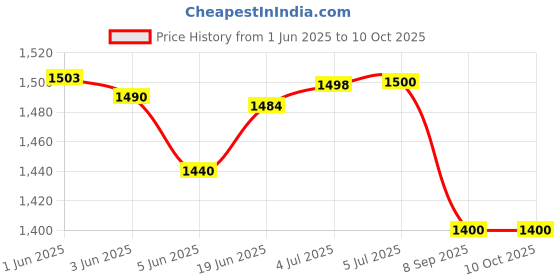 flipkart.com hoteon Skating Shoe have different size and with PU LED Skates - 6 - 10 UK In-line Skates - Size 6 - 10 UK hoteon Price History Graph from 1 Jun 2025 to 8 Oct 2025