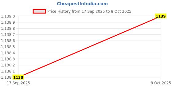 flipkart.com lipsa Skating Shoe have different size and with PU LED wheel In-line Skates 4037 In-line Skates - Size Medium UK lipsa Price History Graph from 17 Sep 2025 to 8 Oct 2025