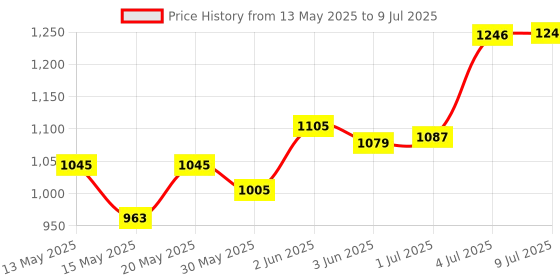 flipkart.com mon n mol toy Skating Shoe have different size and with PU LED wheel In-line Skates In-line Skates - Size 2-5 UK mon n mol toy Price History Graph from 13 May 2025 to 9 Jul 2025