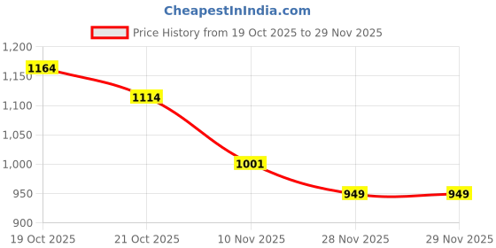 flipkart.com jr club Skating Shoe have different size and with PU LED wheel In-line Skates In-line Skates - Size 5 UK jr club Price History Graph from 19 Oct 2025 to 29 Nov 2025