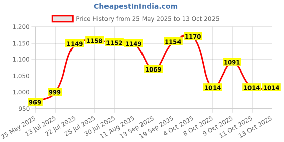 flipkart.com pyxbe Skating Shoe have different size and with PU LED wheel In-line Skates In-line Skates - Size 6-9 UK pyxbe Price History Graph from 25 May 2025 to 13 Oct 2025