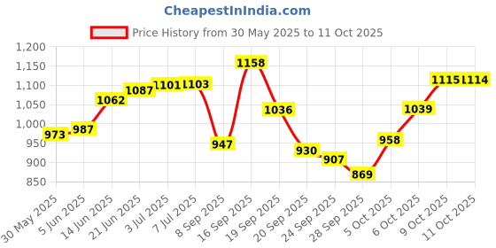 flipkart.com orphange enterprise Skating Shoe have different size and with PU LED wheel In-line Skates In-line Skates - Size 7 UK orphange enterprise Price History Graph from 30 May 2025 to 9 Oct 2025