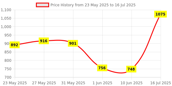 flipkart.com dhawani Skating Shoe have different size and with PU LED wheel Skates - Size 38 - 41 UK In-line Skates - Size 6-9 UK dhawani Price History Graph from 23 May 2025 to 16 Jul 2025