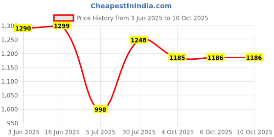 flipkart.com yama impex Skating Shoe Skates In-line Skates In-line Skates - Size 6-9 UK yama impex Price History Graph from 3 Jun 2025 to 8 Oct 2025