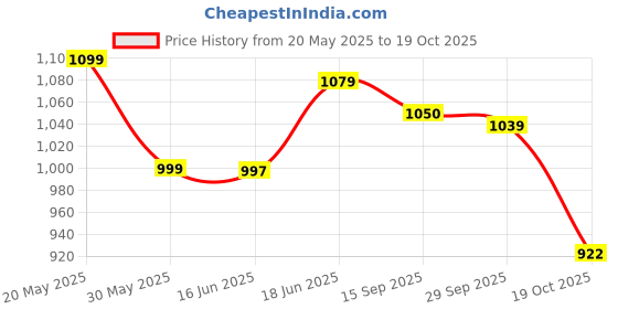 flipkart.com fatfish Skating Shoe Skates In-line Skates - Size 6/9 UK fatfish Price History Graph from 20 May 2025 to 19 Oct 2025