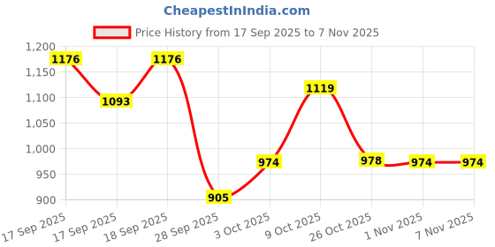 flipkart.com fatfish Skating Shoe Skates In-line Skates - Size 6/9 UK fatfish Price History Graph from 17 Sep 2025 to 6 Nov 2025