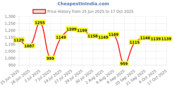 flipkart.com woomzy Skating Shoes Adjustable In line Size LED Wheels Skates for Kids Boys Girls In-line Skates - Size 6-9 UK woomzy Price History Graph from 25 Jun 2025 to 15 Oct 2025