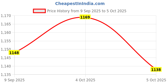 flipkart.com jr club Skating Shoes Adjustable In line Size LED Wheels Skates for Kids Boys Girls In-line Skates - Size Medium UK jr club Price History Graph from 9 Sep 2025 to 5 Oct 2025