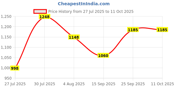flipkart.com yama impex Skating Shoes Adjustable Size Running Shoes LED Wheels for Kids Boys Girls In-line Skates - Size 12.5C-11 UK yama impex Price History Graph from 27 Jul 2025 to 11 Oct 2025