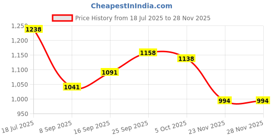 flipkart.com jr club Skating Shoes for Boys, Girls 4 Wheel Inline Skates Age 10 to 20 Years In-line Skates - Size Free UK jr club Price History Graph from 18 Jul 2025 to 27 Nov 2025
