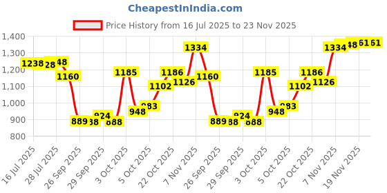 flipkart.com jr club Skating Shoes for Boys, Girls 4 Wheel Inline Skates Age 7 to 15 Years In-line Skates - Size Free UK jr club Price History Graph from 16 Jul 2025 to 22 Nov 2025