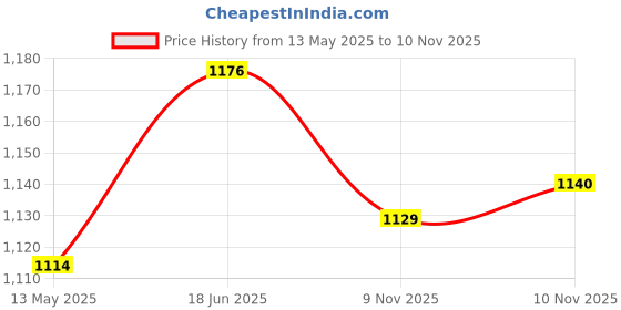 flipkart.com kohinoor creation Skating Shoes for Girls 4 Wheel Inline Skates Size free UK (Pink) In-line Skates - Size 6-9 UK kohinoor creation Price History Graph from 13 May 2025 to 10 Nov 2025