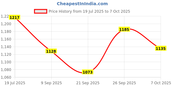 flipkart.com jr club skating shoes for Kids, unisex age 5 to 10 year Skates Size 5-12 UK red In-line Skates - Size Free UK jr club Price History Graph from 19 Jul 2025 to 7 Oct 2025