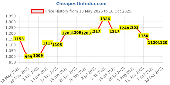 flipkart.com calycxia skating shoes for Kids, unisex age 5 to 10 year Skates Size 5-12 UK red In-line Skates - Size FreeUK calycxia Price History Graph from 13 May 2025 to 9 Oct 2025