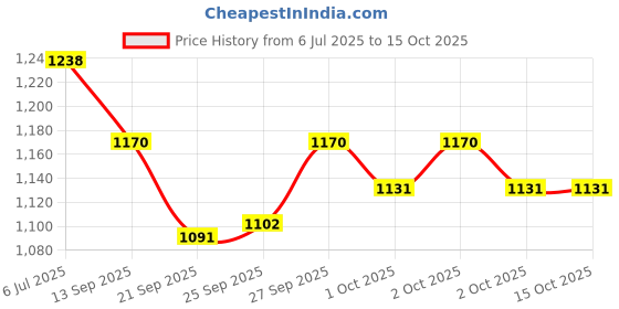 flipkart.com jr club Skating Shoes In-line Skates - Size 6/9 UK (Blue) Shoe Skates - Size 6/9 UK jr club Price History Graph from 6 Jul 2025 to 15 Oct 2025