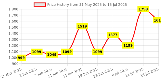 flipkart.com skatings skating shoes inline skating/ inline skates 4 wheels/ inline skateshoes For kids In-line Skates - Size Adjustable Skating UK skatings Price History Graph from 31 May 2025 to 15 Jul 2025