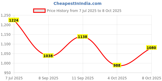 flipkart.com jolary Skating Shoes Roller Blades with Led Flash Lights Featuring In-line Skates - Size 3-6 UK jolary Price History Graph from 7 Jul 2025 to 8 Oct 2025