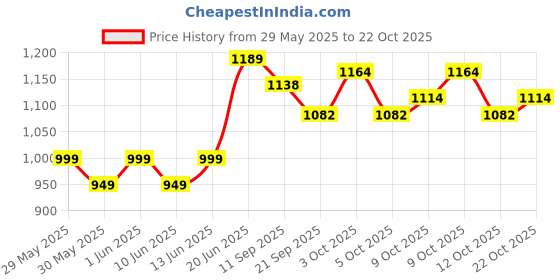 flipkart.com ciyaza Skating Super High Adjustable Shoes 4 Wheeler In-line Skates - Size 5.5 UK ciyaza Price History Graph from 29 May 2025 to 22 Oct 2025