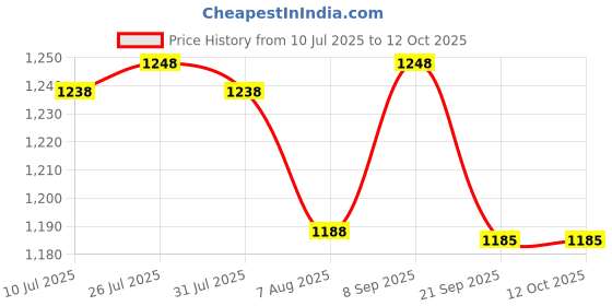flipkart.com jr club Skating Super High Adjustable Shoes 4 Wheeler In-line Skates - Size 5.5 UK jr club Price History Graph from 10 Jul 2025 to 12 Oct 2025